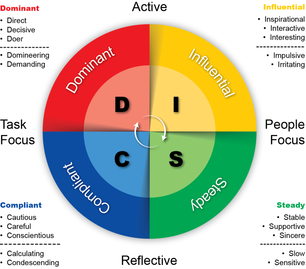 DISC wheel with four sections, one for each personality