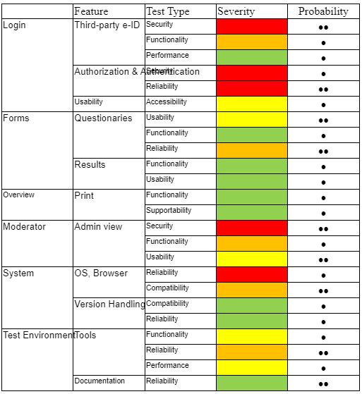 Table with column feature, test type, severity, probability