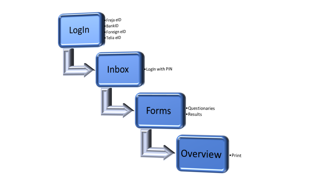 diagram. stair from login, inbox, forms, overview