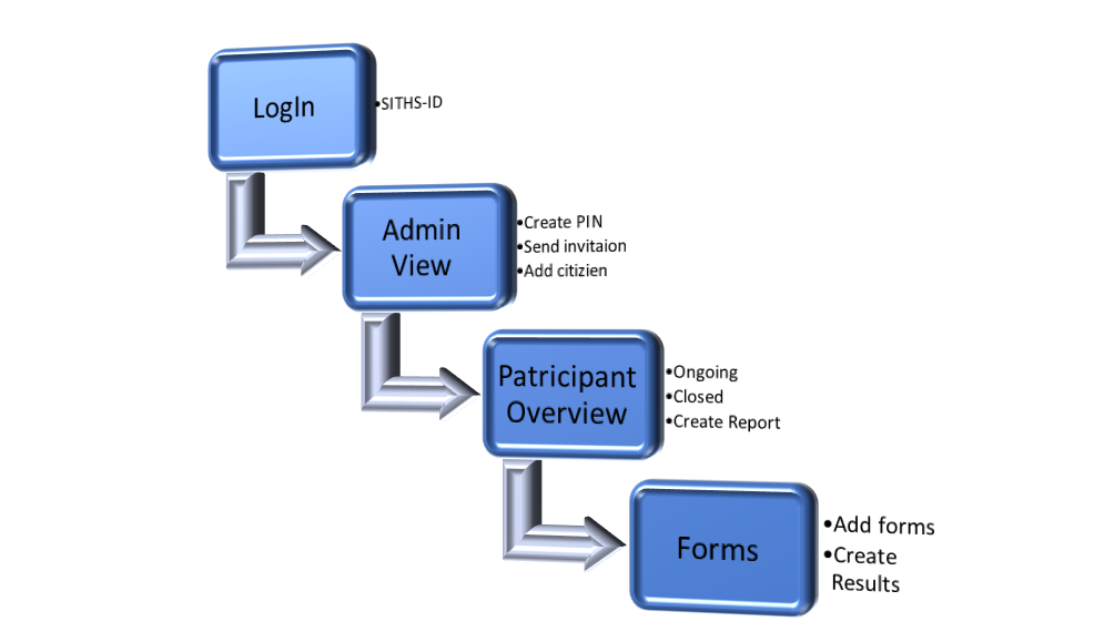 form stair. login, admin view, patricipant overview, forms