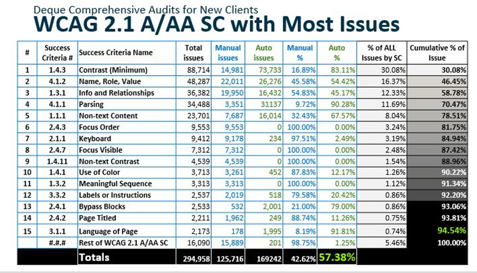 Deque´s automated accessibility coverage report list