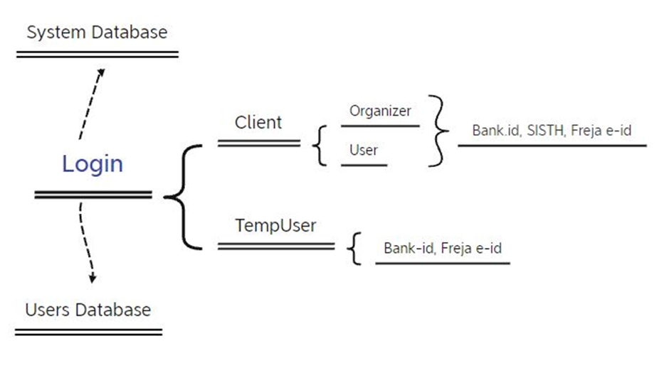 flow chart of login system