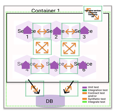 Visual diagram of all testing methods within the microservices container