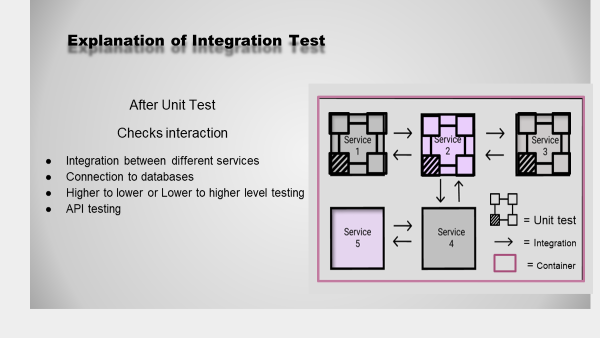 Visual diagram with explanation of Integration test