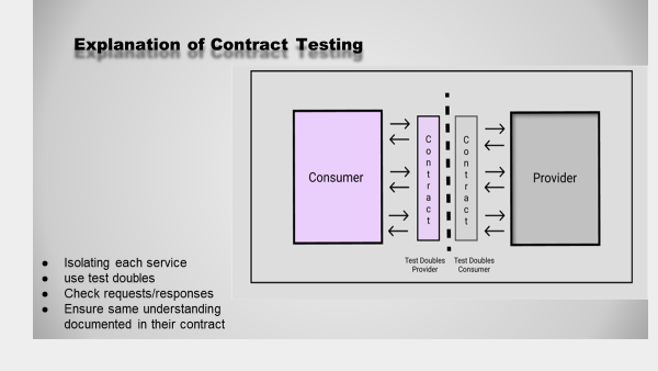 visual diagram with explanation of the flow in contract testing