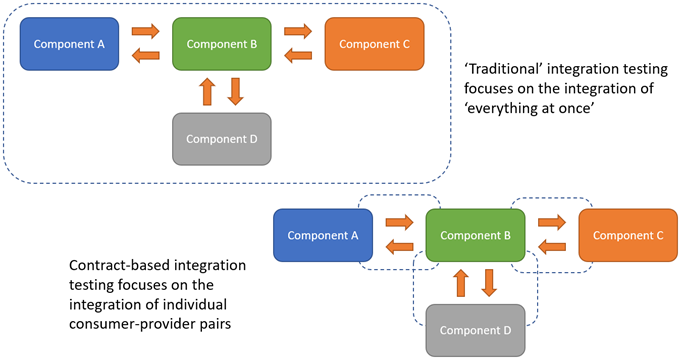 Diagram from the article: An introduction to contract testing - part 2 - introducing contract testing
By Bas Dijkstra
